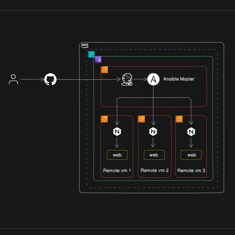 Ansible automated Nginx deployment