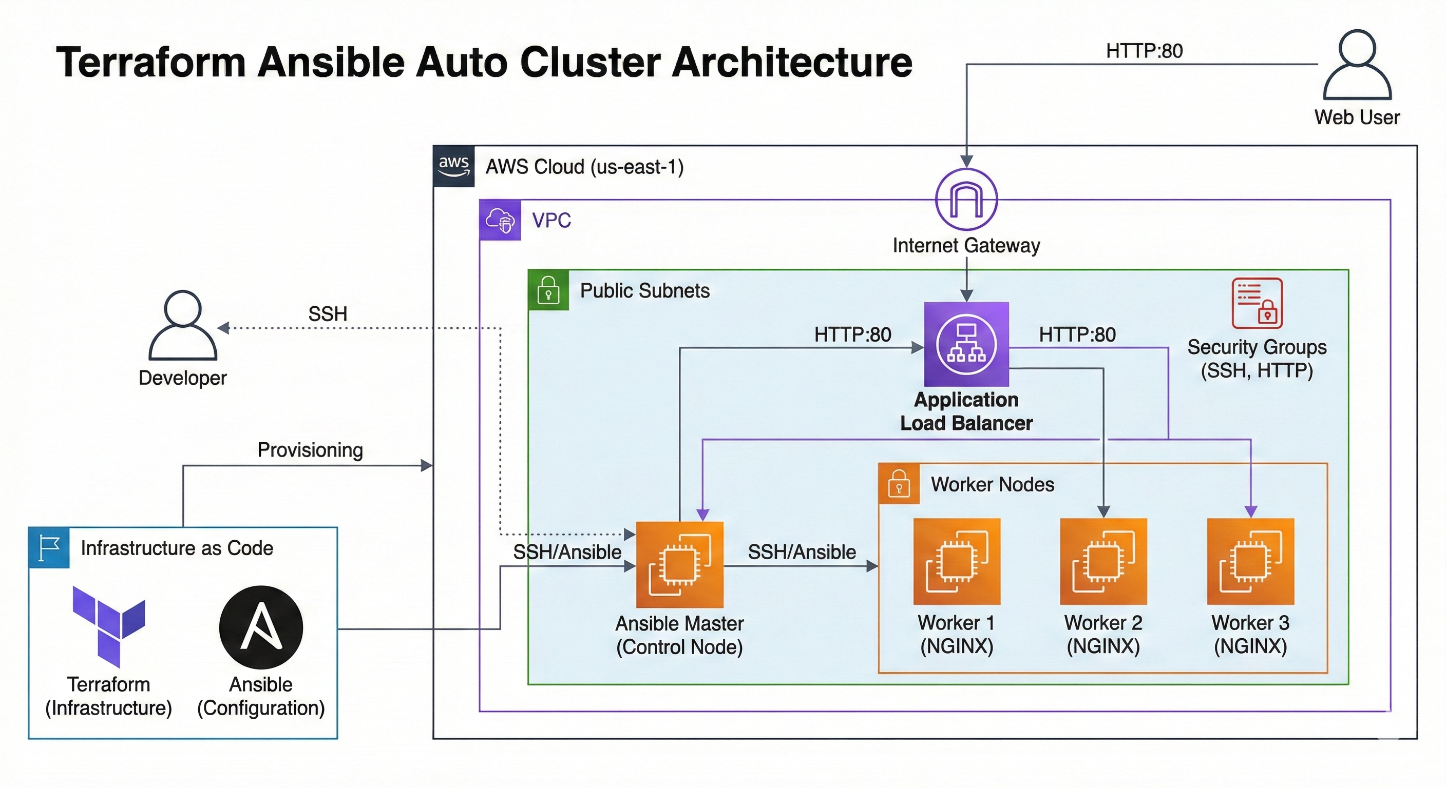 Terraform Ansible AutoCluster — AWS EC2 cluster with ALB and NGINX