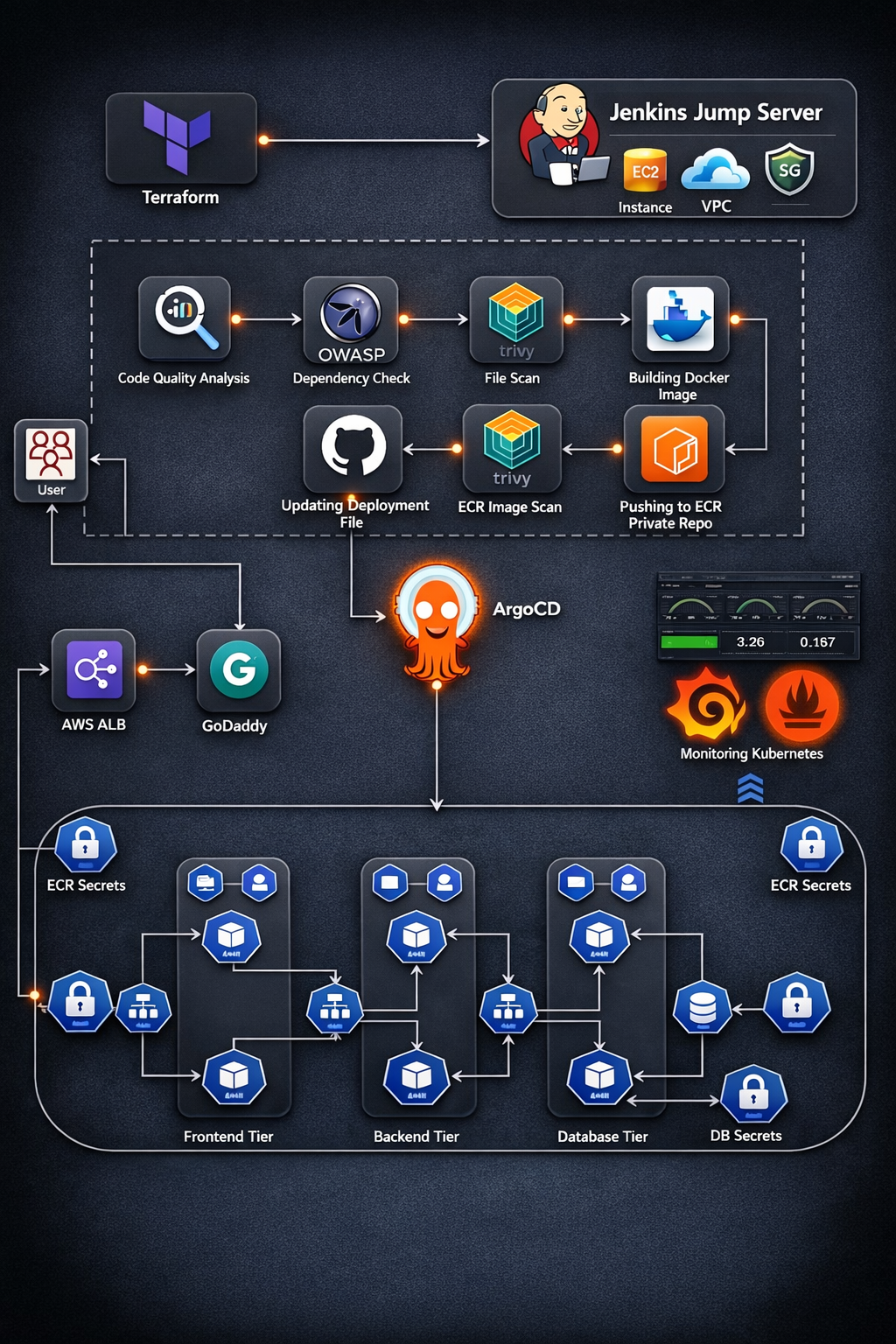 DevSecOps Three-Tier MERN Stack on AWS EKS with Jenkins ArgoCD and Prometheus