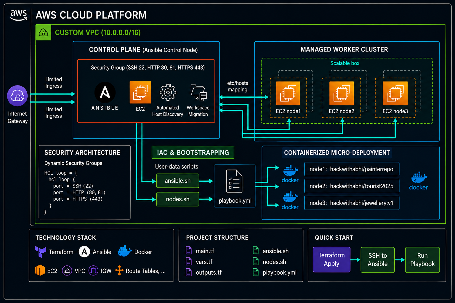 InfraWeave — Automated AWS Cloud Orchestration with Terraform and Ansible