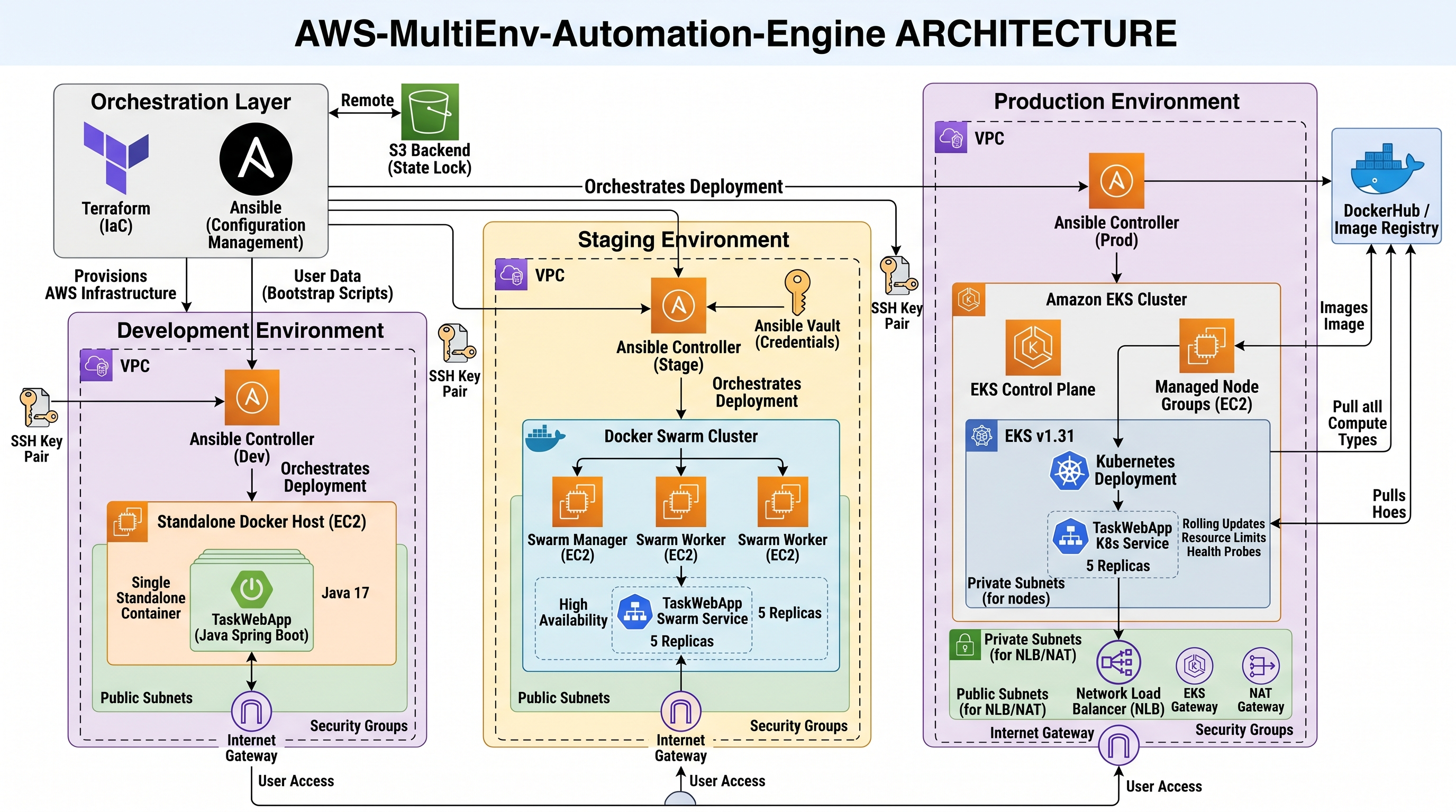 AWS MultiEnv Automation Engine — Terraform Ansible Dev Stage Prod environments